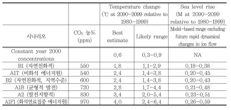 SRES 표지 시나리오별 21세기 전망