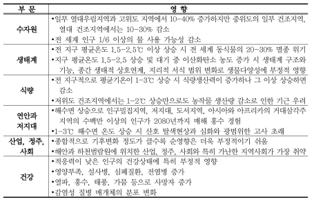 IPCC(2007b)의 미래 기후변화의 부문별 영향