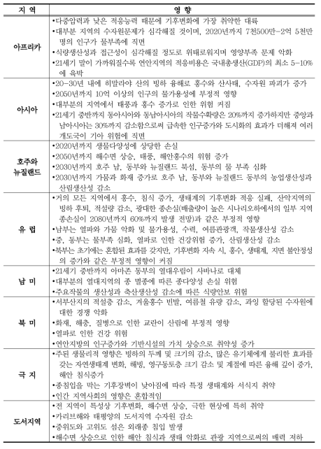 IPCC(2007b)의 미래 기후변화 지역별 영향