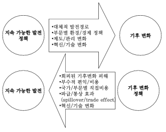 지속가능발전과 기후변화 간의 이원연결 (Two-way linkages) 자료：IPCC, 2007c