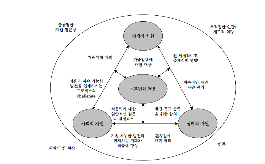 지속가능한 발전과 기후변화 적응 자료：IPCC, 2007c