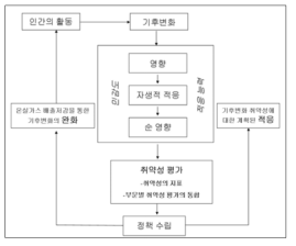 기후변화의 영향, 취약성, 적응 자료：IPCC, 2001에서 재구성