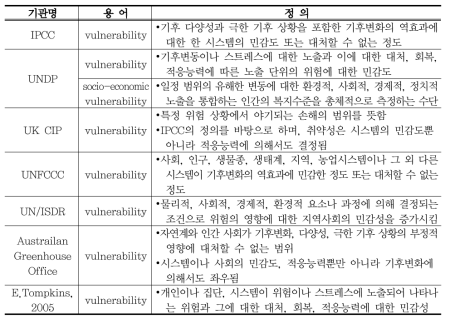 국제기구들의 취약성 정의