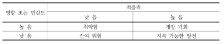 적응력, 영향의 함수로써의 취약성