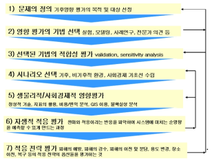 IPCC의 영향평가체계