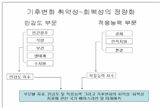 미국의 기후변화 취약성-회복성의 정량화 자료：Moss et al., 2000