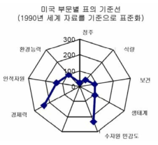 VRIP모델을 사용한 미국의 기후변화 취약성 지표 자료 : Moss et al., 2001