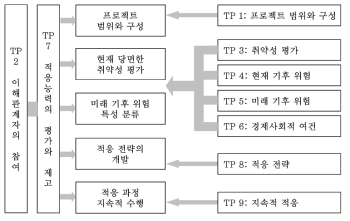 UNDP 기후변화적응정책 사업수행 체계도 자료：UNDP, 2003