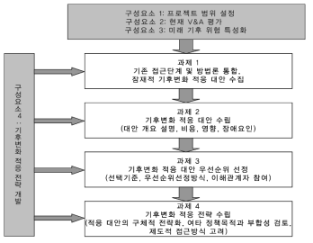 UNDP 기후변화적응정책 전략수립 체계도 자료：UNDP, 2003