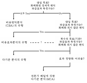 기후변화 적응의 효과측정