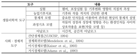 농업 부문 영향평가 기본 도구