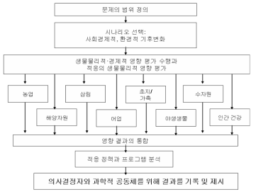 취약성 및 적응 평가 과정 자료：Benioff et al., 1996