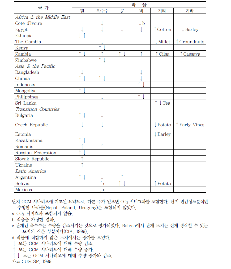 GCM 시나리오에 따른 작물 수량 변화의 방향