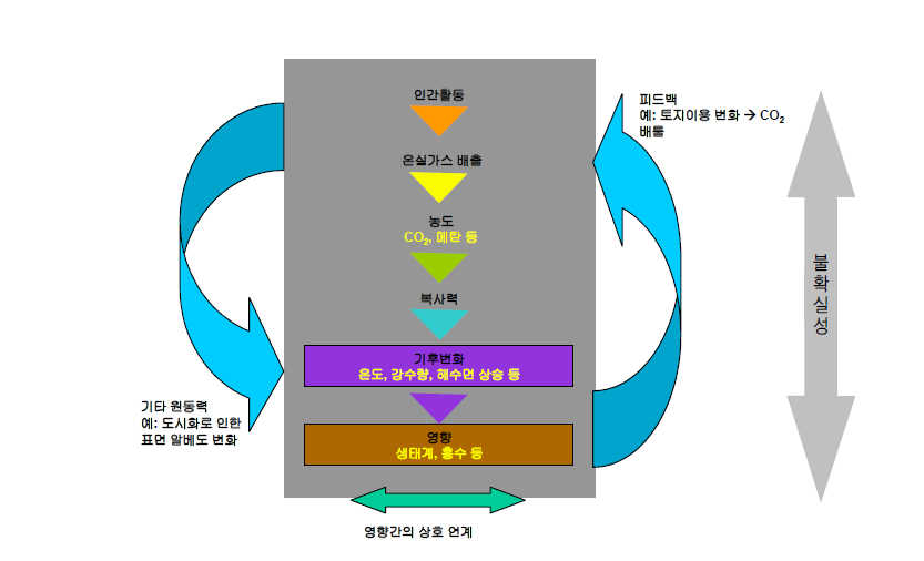 기후변화 원인과 결과 자료：Hadley Center, UK. 내부자료에서 인용