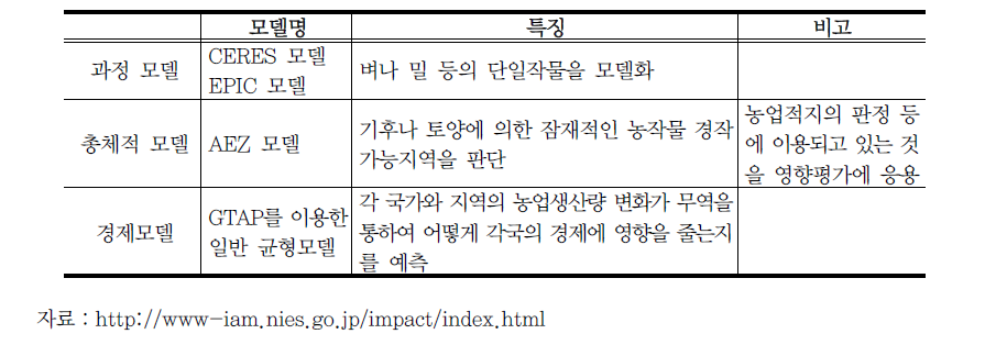 농업 부문의 대표적 영향모형 유형 및 예