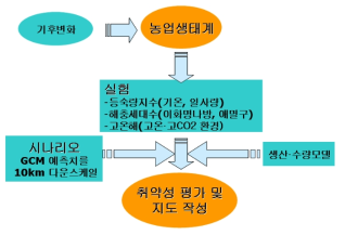 일본의 농업 부문 취약성평가 체제 자료：林 陽生 외, 2001