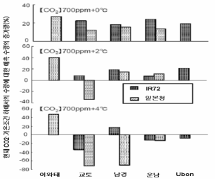 두 품종(IR72, 일본청)에 대한 다섯 지역(일본 : 이와태·교토, 중국 : 남경․운남, 태국 : Ubon)에서 현재 CO₂, 기온조건에서의 수량에 대한 변형된 조건에서의 수량 증가율) 자료：横沢 외, 2004
