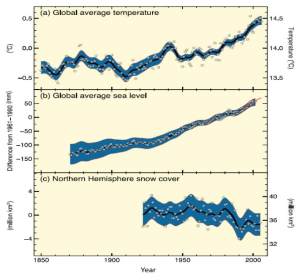 기온, 해수면, 북반구 적설량 변화 자료：IPCC, 2007a