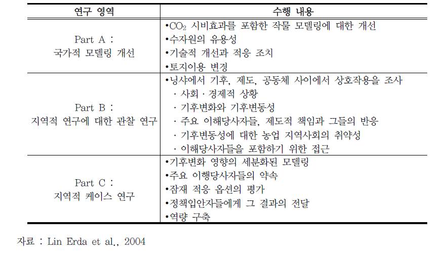 연구 영역별 수행 내용