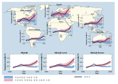 전지구, 대륙, 해양 기온변화 자료：IPCC, 2007a