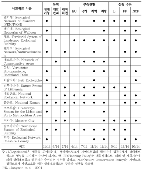 유럽의 생태네트워크 구축 및 실행수단 비교 분석