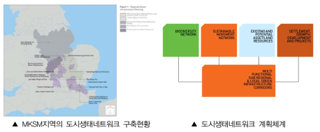 노스햄프턴셔(Northamptonshire)의 도시생태네트워크계획