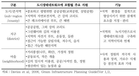 도시생태네트워크에 포함될 요소와 기능