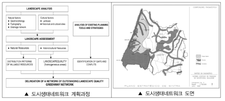 신트라시의 도시생태네트워크 계획방법과 결과(자료：Ribeiro et al., 2006)