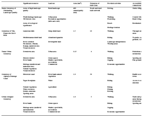 5개 사례대상지역의 생태네트워크 비교 (자료 : Ribeiro et al.,