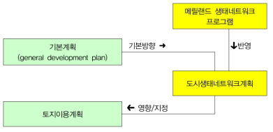 도시생태네트워크계획과 토지이용계획