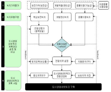 도시생태네트워크 구축모형