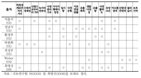 기존 연구에서 보전가치 평가를 위해 활용한 주요 지표