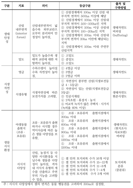 녹지 보전가치 평가를 위한 지표와 등급구분