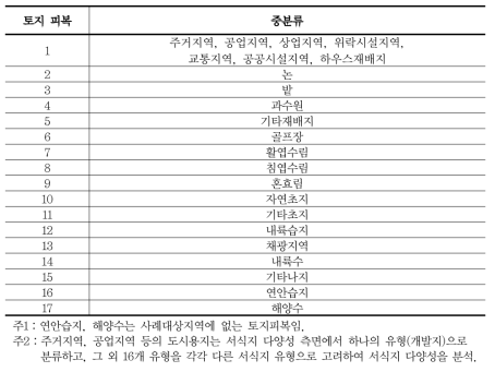 토지피복의 재분류