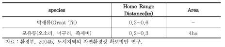 종별 행동권