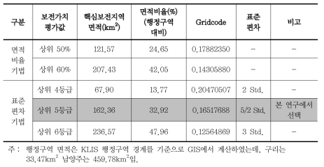 보전가치 평가 값에 따른 면적비율