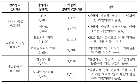 산림녹지의 개발위험평가를 위한 지표 선정