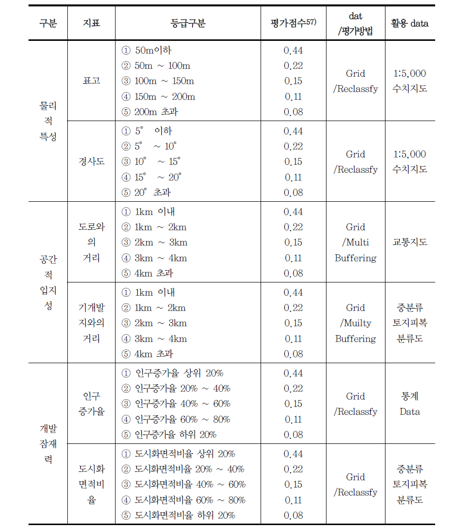 위험요소 평가지표의 구분과 방법