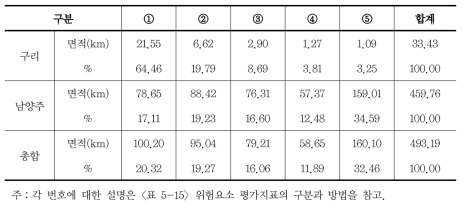 표고 분석에 의한 위험요소 평가