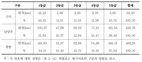 경사도 분석에 의한 위험요소 평가