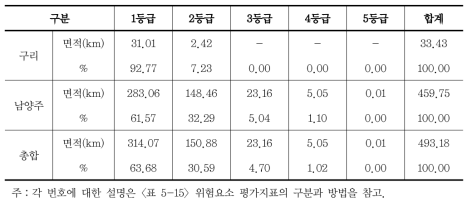 도로와의 거리 분석에 의한 위험요소 평가