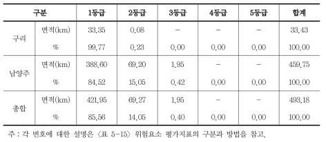 기개발지와의 거리 분석에 의한 위험요소 평가 (단위 : ㎢, %)