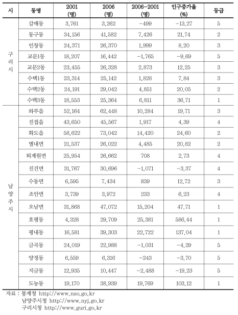 행정구역별 인구증가율[최근 5년간(2006-2001)]