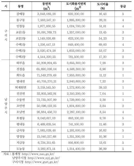 행정구역별 도시화용지 비율