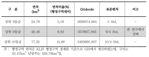 개발위험 평가등급별 면적과 Gridcode 비교