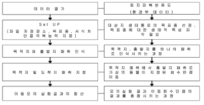 동물이동 모의실험 과정