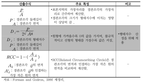 형태지수 계산식