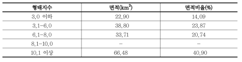 형태지수별 핵심보전지역의 면적분포