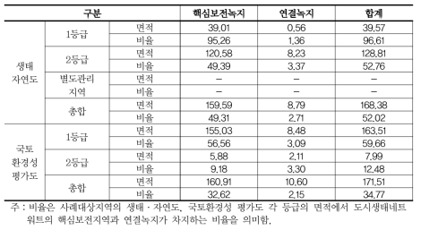 시나리오Ⅰ과 생태자연도, 국토환경성 평가도와의 비교