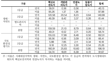 시나리오Ⅱ와 생태자연도, 국토환경성 평가도와의 비교